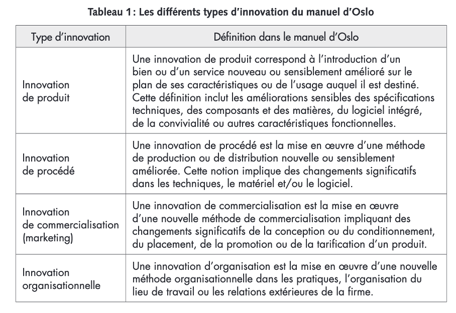 Types d'innovation Manuel Oslo 